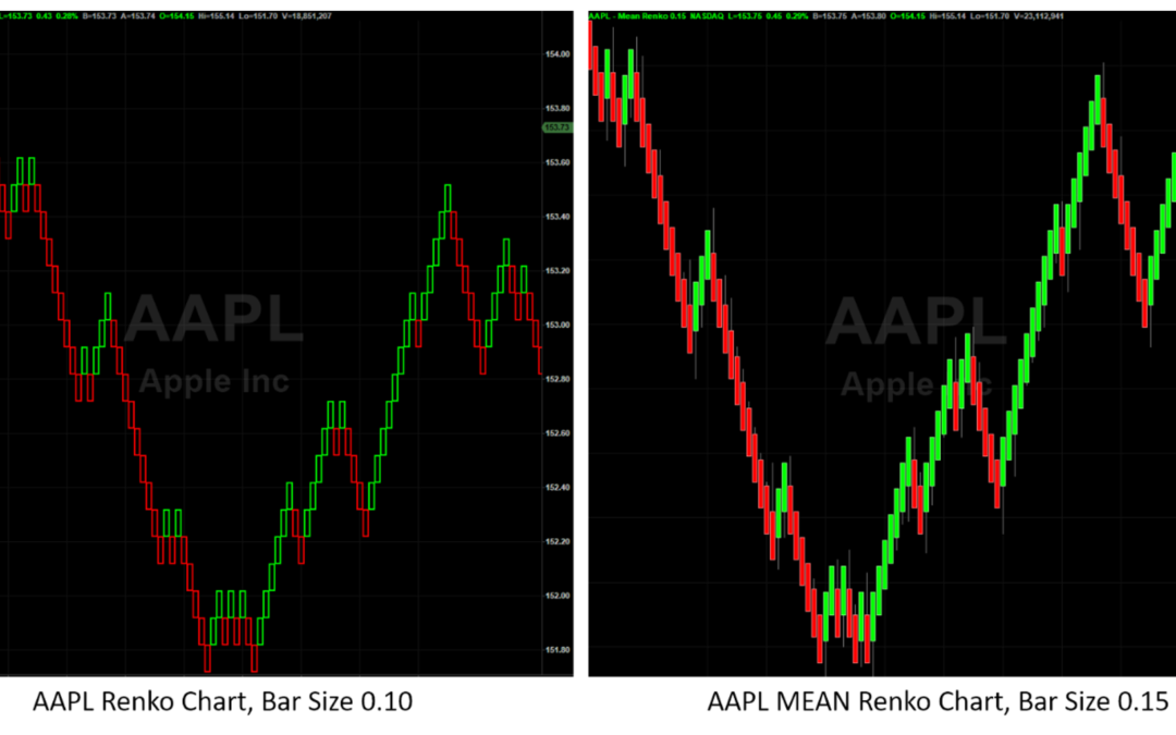 How Renko Can Simplify and Accelerate Your Trading Account Growth