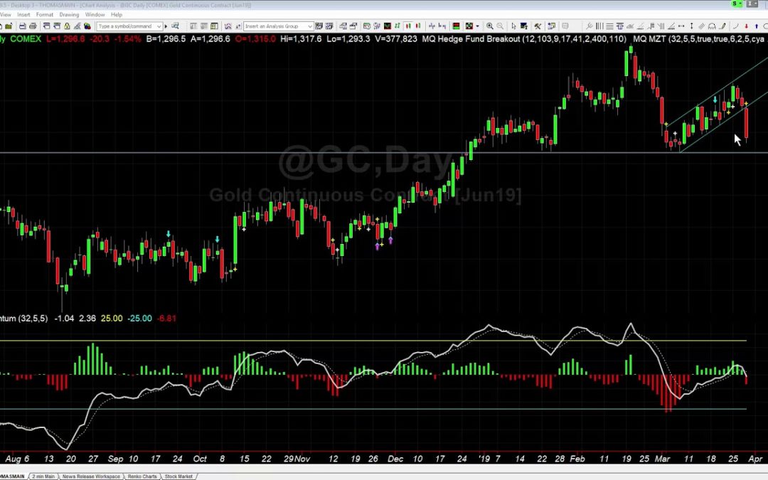 Trading the Gold Breakout with MQ MZT