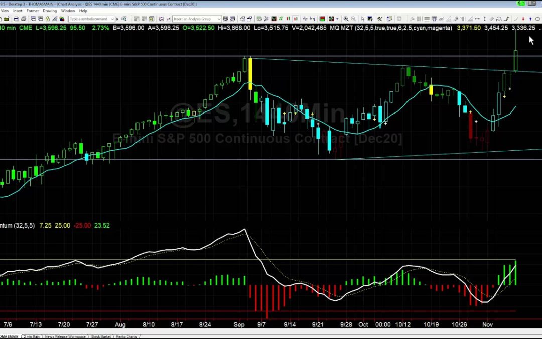 Stock Market Breakout Triggered