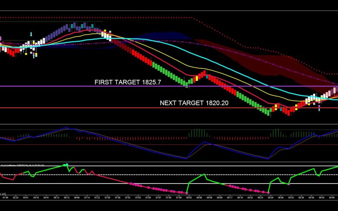 Failed Bull Flag In Gold