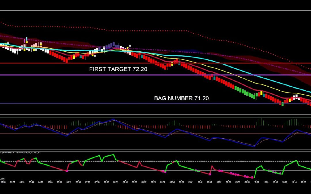 Waiting On Bearish Momentum In Crude